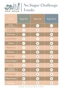 Foods allowed on no sugar challenge