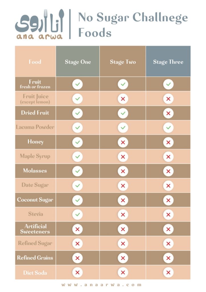 List of foods allowed or not allowed during the 3 stages of the no sugar challenge 